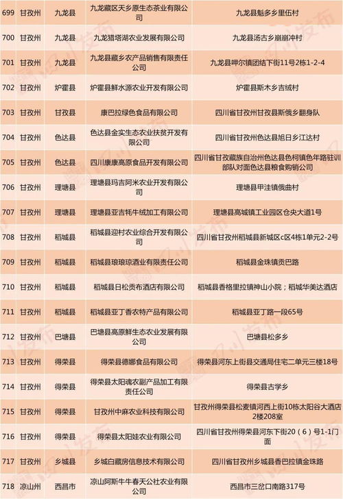 自贡18家企业拟认定为省级扶贫龙头企业,助力乡村振兴新发展