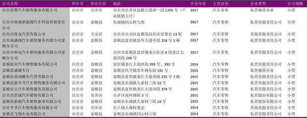 自贡市汽车零售行业企业名录2018版226家